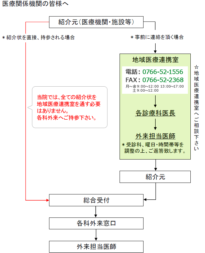 医療関係機関の皆様へ　紹介状の流れ図