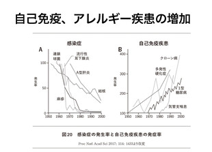 【画像】免疫とは、ウイルスや細菌から体を守る防御システムであり、病から免れるという意味を持つ生体防御機能です。免疫は自己に対しては寛容で攻撃せず、非自己（異物）に対しては排除しようとする性質を持ちます。しかし、免疫が暴走すると自分の体を攻撃してしまい、関節リウマチなどの自己免疫疾患が発症する可能性があります。免疫システムは脳や腸管システムと同様に「スーパーシステム」と呼ばれ、アバウトでありながら最終的には精密に制御される特徴があります。免疫が過剰に働くとアレルギーや自己免疫疾患になり、弱くなると感染症に対して寛容になるという微妙なバランスで成り立ちます。１９５０年から２０００年の間に感染症は減少しましたが、１型糖尿病、クローン病、多発性硬化症などの自己免疫疾患は顕著に増加しました。