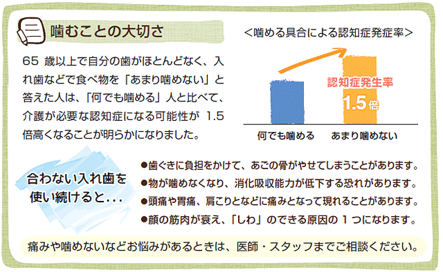 噛むことの大切さ
65歳以上で自分の歯がほとんどなく、入れ歯などで食べ物を「あまり噛めない」と答えた人は、「何でも噛める」人と比べて、介護が必要な認知症になる可能性が1.5倍高くなることが明らかになりました。
合わない入れ歯を使い続けると‥‥
・歯ぐきに負担をかけて、あごの骨がｙせてしまうことがあります。
・物が噛めなくなり、消化吸収能力が低下する恐れがあります。
・頭痛や胃痛、肩こりなどに痛みとなって現れることがあります。
・顔の筋肉が衰え、「しわ」のできる原因の1つになります。
痛みや噛めないんどお悩みがあるとき、医師・スタッフまでご相談ください。