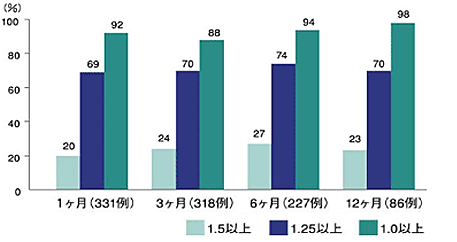 1ヶ月(331例)　3ヶ月(318例)　6ヶ月(227例)　12ヶ月(86例)