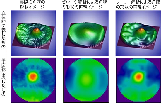 立体的に表したもの 平面上に表わしたもの 実際の角膜の形状イメージ ゼルニケ解析による角膜の形状の再現イメージ フーリエ解析による角膜の形状の再現イメージ