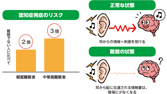 認知症発症のリスク