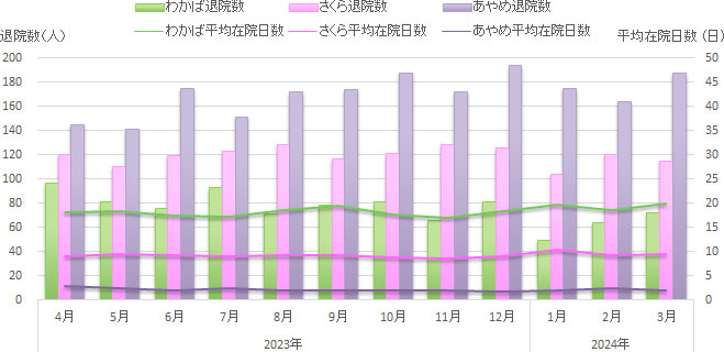 病棟別退院数/平均在院日数のグラフ