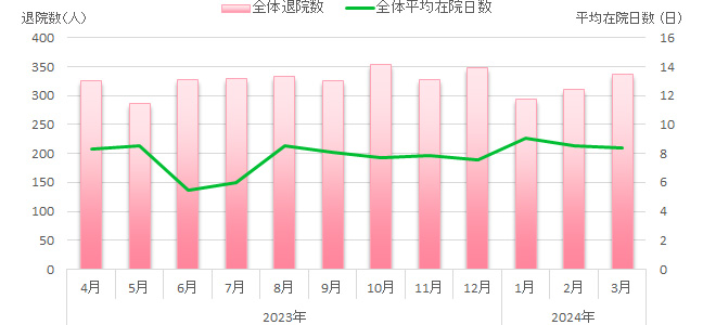 全体退院数/平均在院日数のグラフ