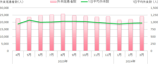 外来延患者数/1日平均外来数のグラフ