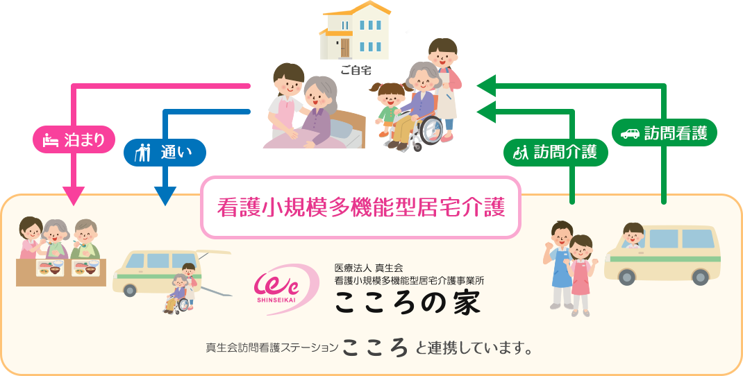 「医療法人真生会 看護小規模多機能型居宅介護事業所 こころの家」は「真生会訪問看護ステーション こころ」と連携しています。