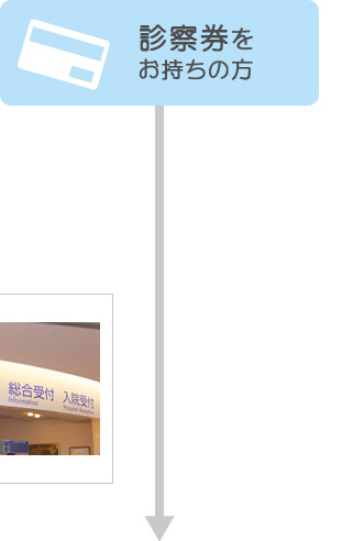 診察券をお持ちの方は「受付機」にお進みください。