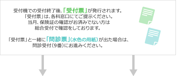 受付機での受付終了後、「受付票」が発行されます。「受付票」は、各科窓口にてご提示ください。当月、保険証の確認がお済みでない方は総合受付で確認をしております。
「受付票」と一緒に「問診票」（水色の用紙）が出た場合は、問診受付（9番）にお進みください。