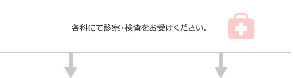 各科にて診察・検査をお受けください。